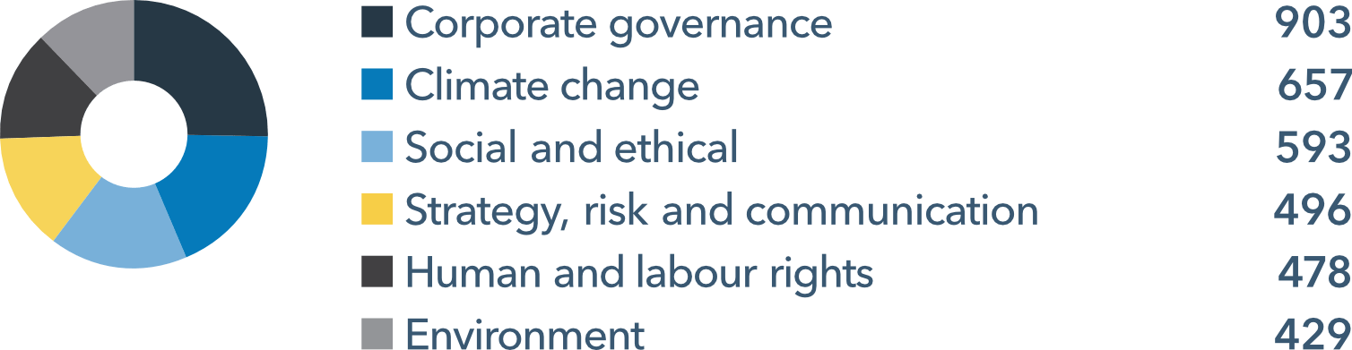Companies engaged by issue